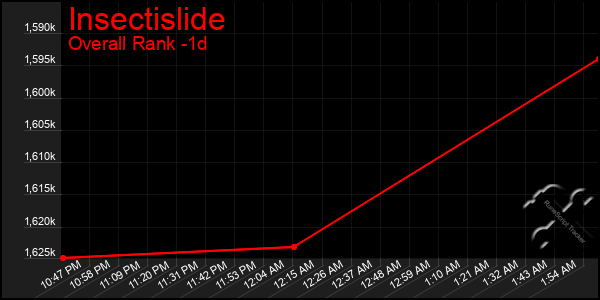 Last 24 Hours Graph of Insectislide