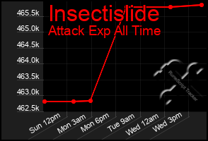 Total Graph of Insectislide