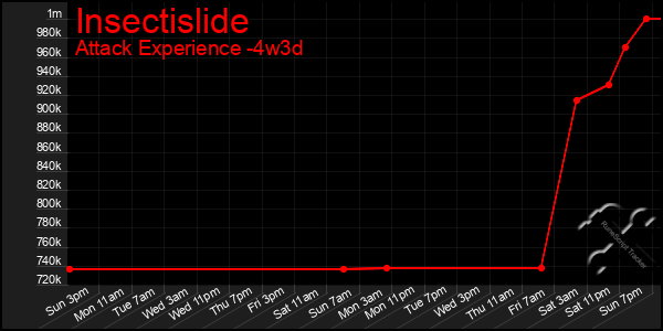 Last 31 Days Graph of Insectislide