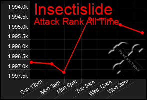 Total Graph of Insectislide