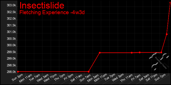 Last 31 Days Graph of Insectislide