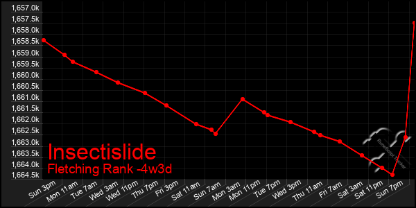 Last 31 Days Graph of Insectislide