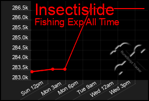 Total Graph of Insectislide