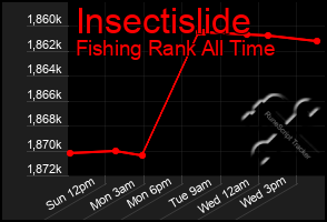 Total Graph of Insectislide