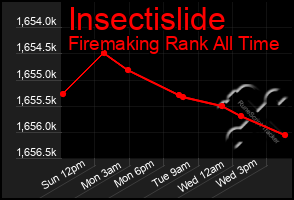 Total Graph of Insectislide