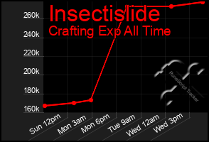 Total Graph of Insectislide