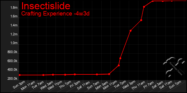 Last 31 Days Graph of Insectislide