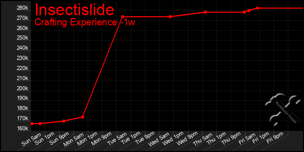 Last 7 Days Graph of Insectislide