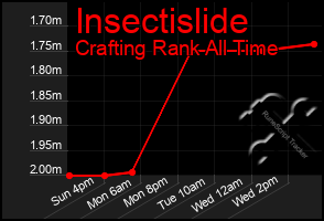 Total Graph of Insectislide