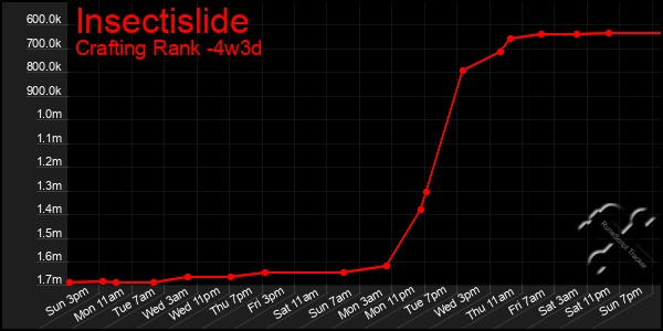 Last 31 Days Graph of Insectislide