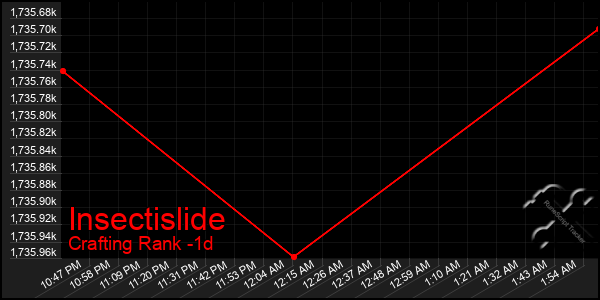 Last 24 Hours Graph of Insectislide