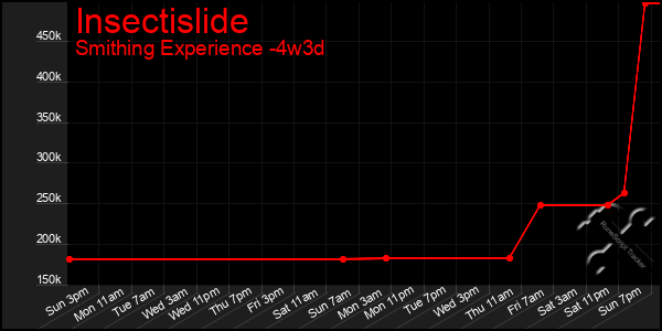 Last 31 Days Graph of Insectislide