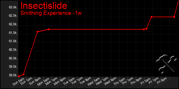 Last 7 Days Graph of Insectislide