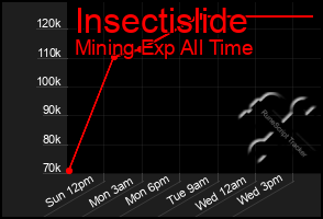 Total Graph of Insectislide