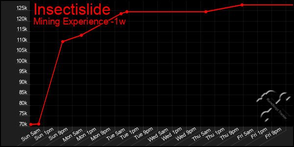 Last 7 Days Graph of Insectislide