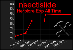 Total Graph of Insectislide