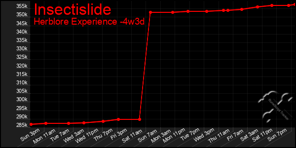 Last 31 Days Graph of Insectislide