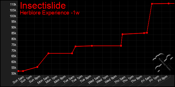 Last 7 Days Graph of Insectislide