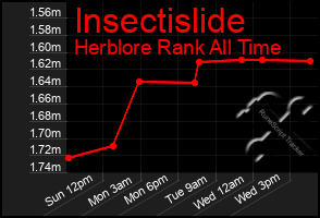 Total Graph of Insectislide