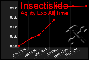 Total Graph of Insectislide