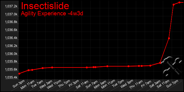 Last 31 Days Graph of Insectislide