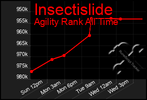 Total Graph of Insectislide