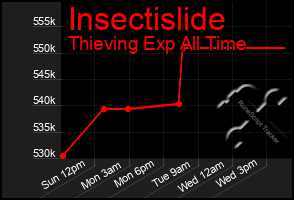 Total Graph of Insectislide