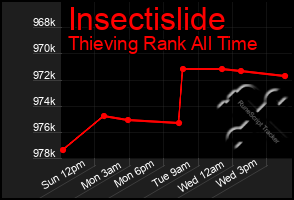 Total Graph of Insectislide