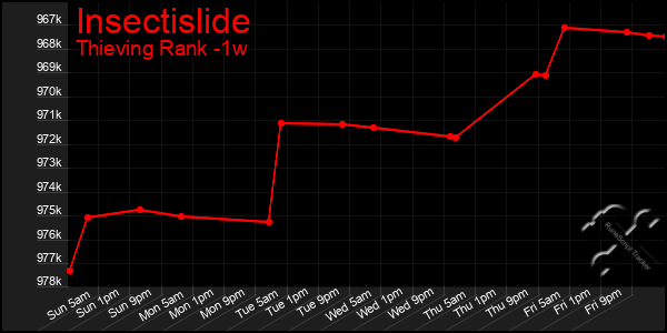 Last 7 Days Graph of Insectislide