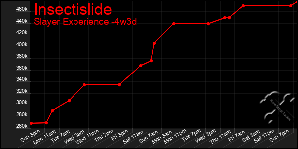 Last 31 Days Graph of Insectislide