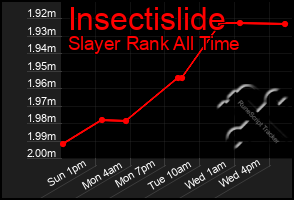 Total Graph of Insectislide