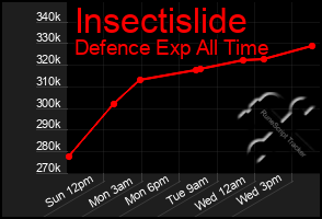 Total Graph of Insectislide