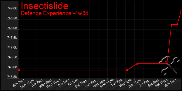Last 31 Days Graph of Insectislide