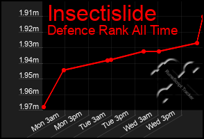 Total Graph of Insectislide