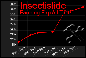 Total Graph of Insectislide