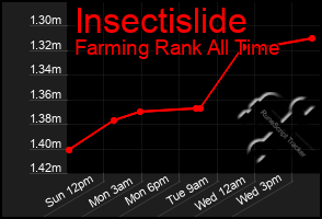 Total Graph of Insectislide