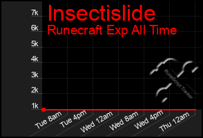 Total Graph of Insectislide