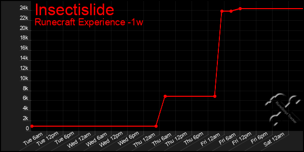 Last 7 Days Graph of Insectislide