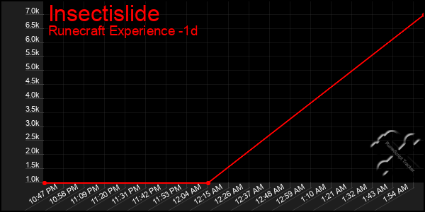 Last 24 Hours Graph of Insectislide