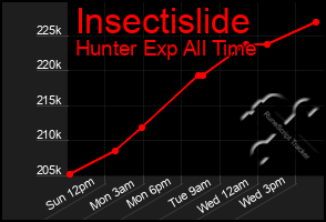 Total Graph of Insectislide