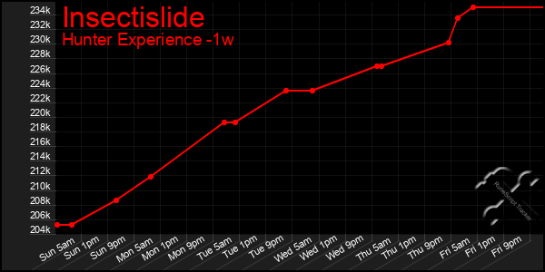 Last 7 Days Graph of Insectislide