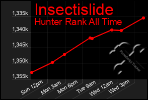 Total Graph of Insectislide