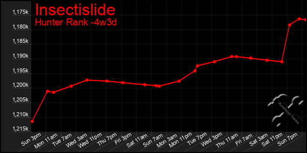 Last 31 Days Graph of Insectislide