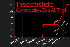 Total Graph of Insectislide