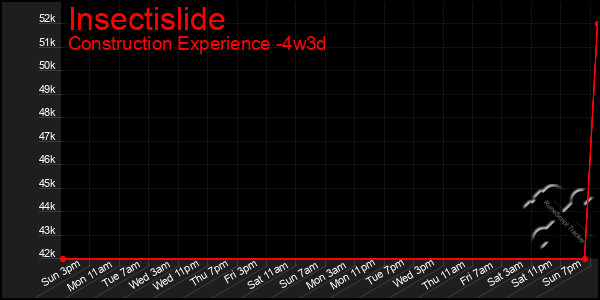 Last 31 Days Graph of Insectislide