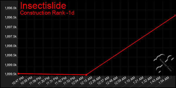 Last 24 Hours Graph of Insectislide