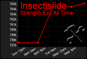 Total Graph of Insectislide