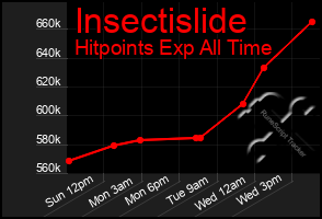 Total Graph of Insectislide