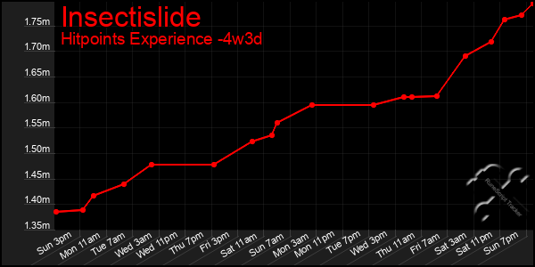 Last 31 Days Graph of Insectislide