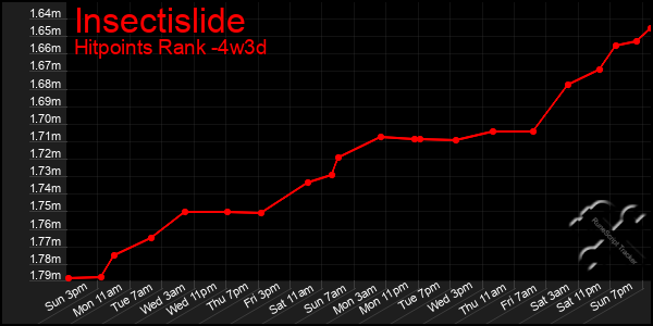 Last 31 Days Graph of Insectislide